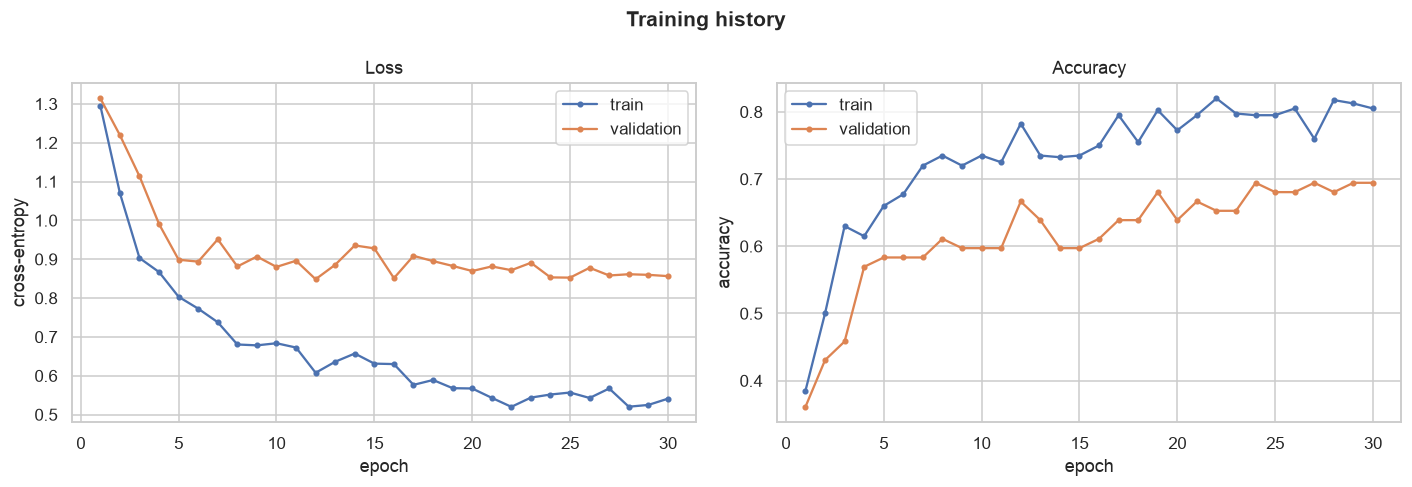 Training and validation loss and accuracy.